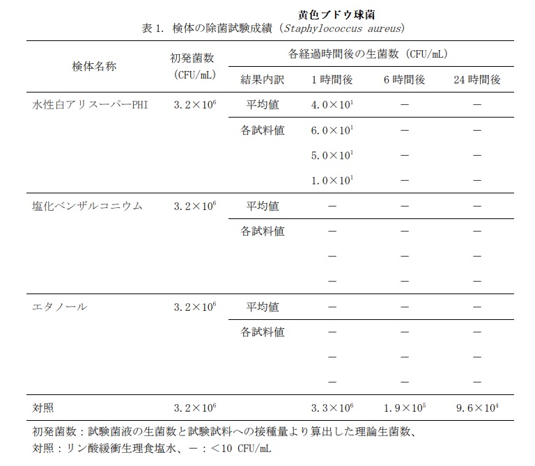 水性白アリスーパーPHI　除菌試験　黄色ブドウ球菌